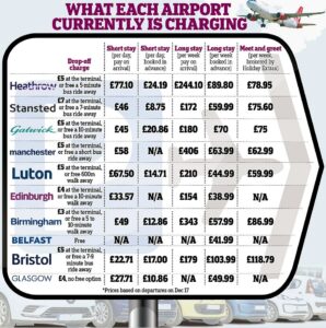 High Parking Costs Threaten UK Travel Plans