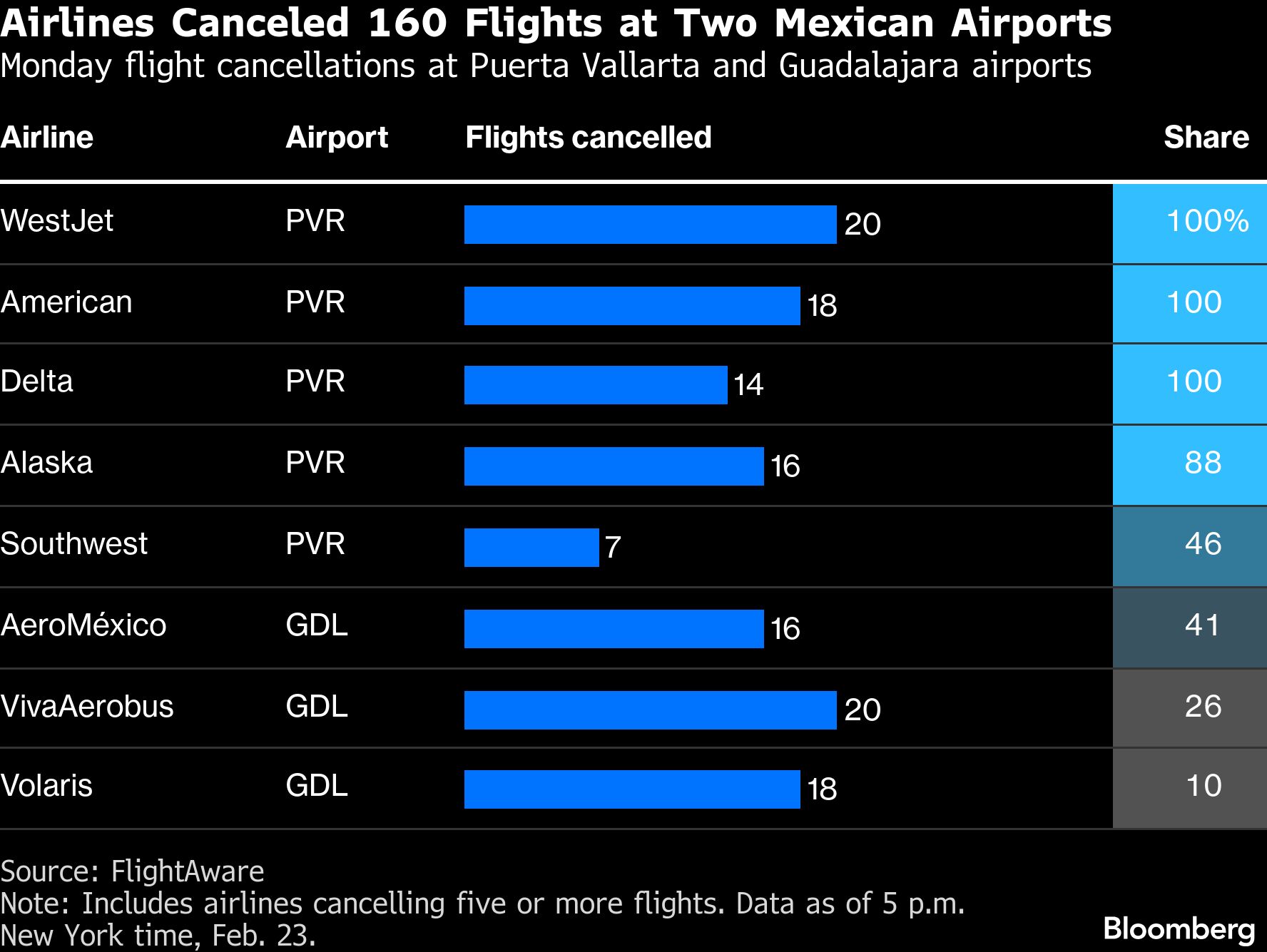 Mexico Visitors Disturbed as Cartel Violence Sparks Travel Turmoil