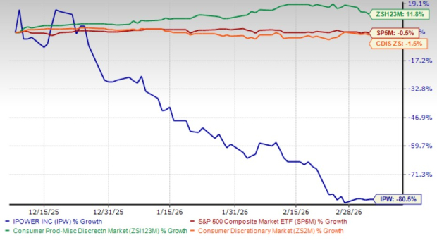 IPW drops 80.5% in 3 months: Hold or sell?